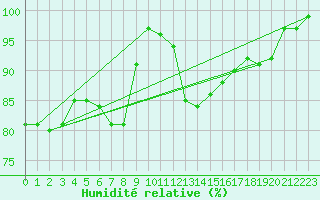 Courbe de l'humidit relative pour Holbeach
