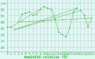 Courbe de l'humidit relative pour Bamberg