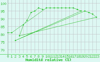 Courbe de l'humidit relative pour Spadeadam