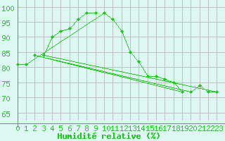 Courbe de l'humidit relative pour Ploudalmezeau (29)