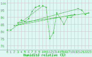 Courbe de l'humidit relative pour Avord (18)