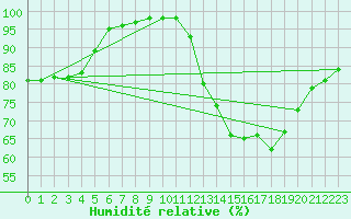 Courbe de l'humidit relative pour Clermont de l'Oise (60)