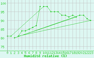 Courbe de l'humidit relative pour Chaumont (Sw)