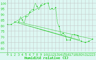 Courbe de l'humidit relative pour Guernesey (UK)