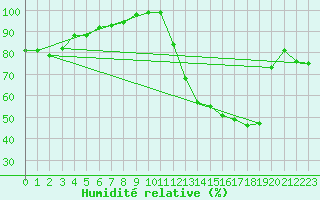 Courbe de l'humidit relative pour Dax (40)