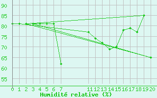 Courbe de l'humidit relative pour Anvers (Be)