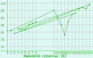 Courbe de l'humidit relative pour Besson - Chassignolles (03)