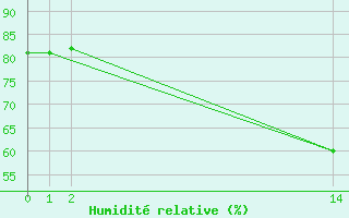 Courbe de l'humidit relative pour Saint-Jean-de-Liversay (17)