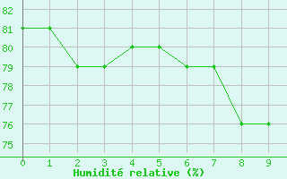 Courbe de l'humidit relative pour San Casciano di Cascina (It)