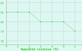 Courbe de l'humidit relative pour Mbazwana