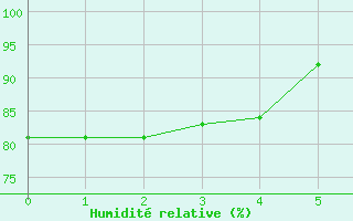 Courbe de l'humidit relative pour Castelsarrasin (82)