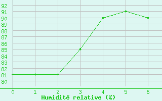 Courbe de l'humidit relative pour Monte Terminillo