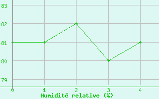 Courbe de l'humidit relative pour Charlwood