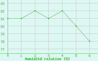 Courbe de l'humidit relative pour Gevelsberg-Oberbroek