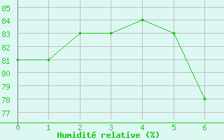 Courbe de l'humidit relative pour Palma De Mallorca