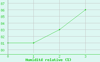 Courbe de l'humidit relative pour Orte