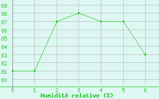 Courbe de l'humidit relative pour Strommingsbadan