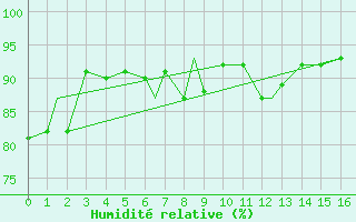 Courbe de l'humidit relative pour Geilenkirchen