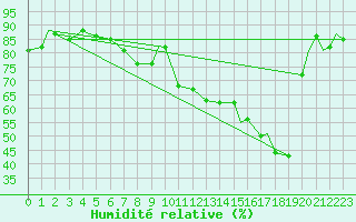 Courbe de l'humidit relative pour Ansbach / Katterbach