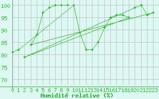 Courbe de l'humidit relative pour Michelstadt-Vielbrunn