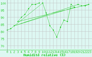 Courbe de l'humidit relative pour Florennes (Be)