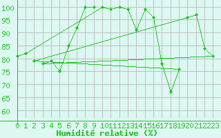 Courbe de l'humidit relative pour La Dle (Sw)