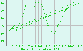 Courbe de l'humidit relative pour Cardinham