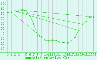 Courbe de l'humidit relative pour Malacky