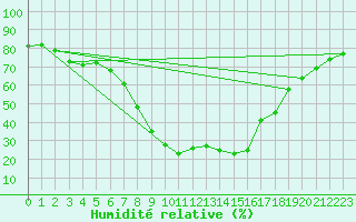 Courbe de l'humidit relative pour Xativa
