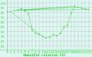 Courbe de l'humidit relative pour Voru