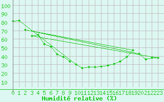 Courbe de l'humidit relative pour Vinars