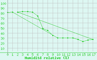 Courbe de l'humidit relative pour Huercal Overa