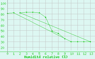 Courbe de l'humidit relative pour Huercal Overa