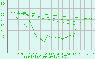 Courbe de l'humidit relative pour Narva