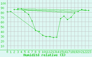 Courbe de l'humidit relative pour Kaisersbach-Cronhuette