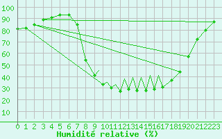 Courbe de l'humidit relative pour La Seo d'Urgell