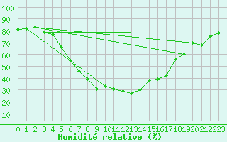 Courbe de l'humidit relative pour Alajarvi Moksy