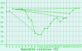 Courbe de l'humidit relative pour Decimomannu