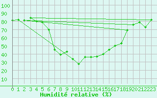 Courbe de l'humidit relative pour Geilo-Geilostolen