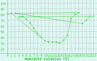 Courbe de l'humidit relative pour Cardak