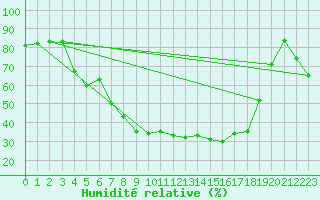 Courbe de l'humidit relative pour Messstetten