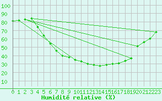 Courbe de l'humidit relative pour Wernigerode