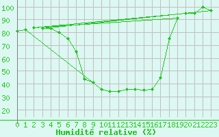 Courbe de l'humidit relative pour Odorheiu