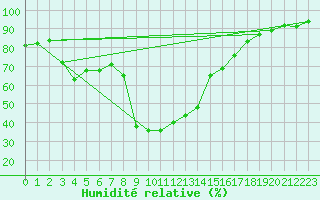 Courbe de l'humidit relative pour San Bernardino