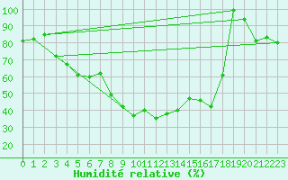 Courbe de l'humidit relative pour Varkaus Kosulanniemi