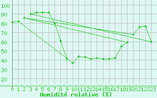 Courbe de l'humidit relative pour Neuhutten-Spessart