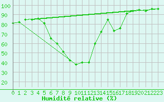 Courbe de l'humidit relative pour Bruck / Mur