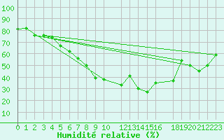 Courbe de l'humidit relative pour Skamdal