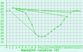 Courbe de l'humidit relative pour Regensburg
