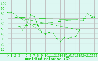 Courbe de l'humidit relative pour Porquerolles (83)